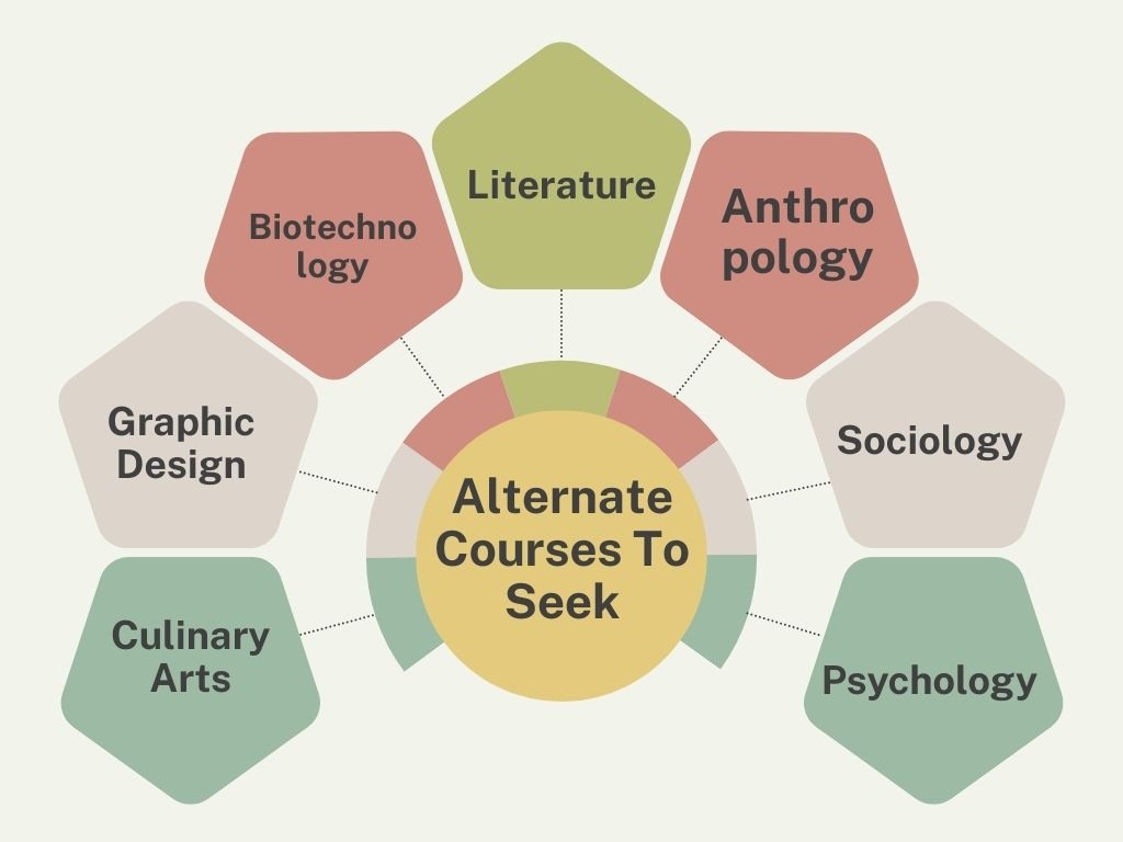 Alternate Courses to Seek